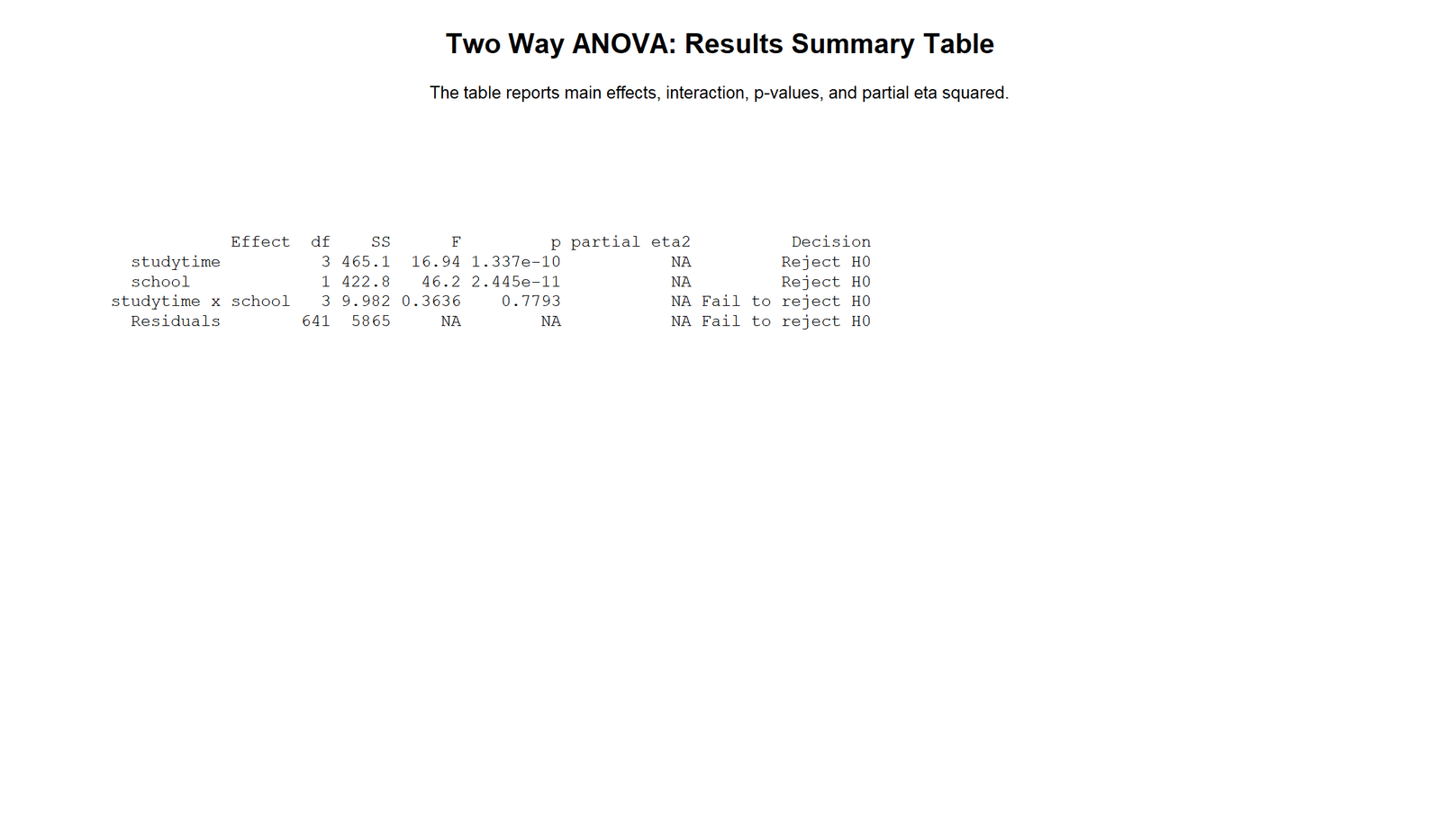 R Two Way ANOVA Summary Table Two Way ANOVA R summary table