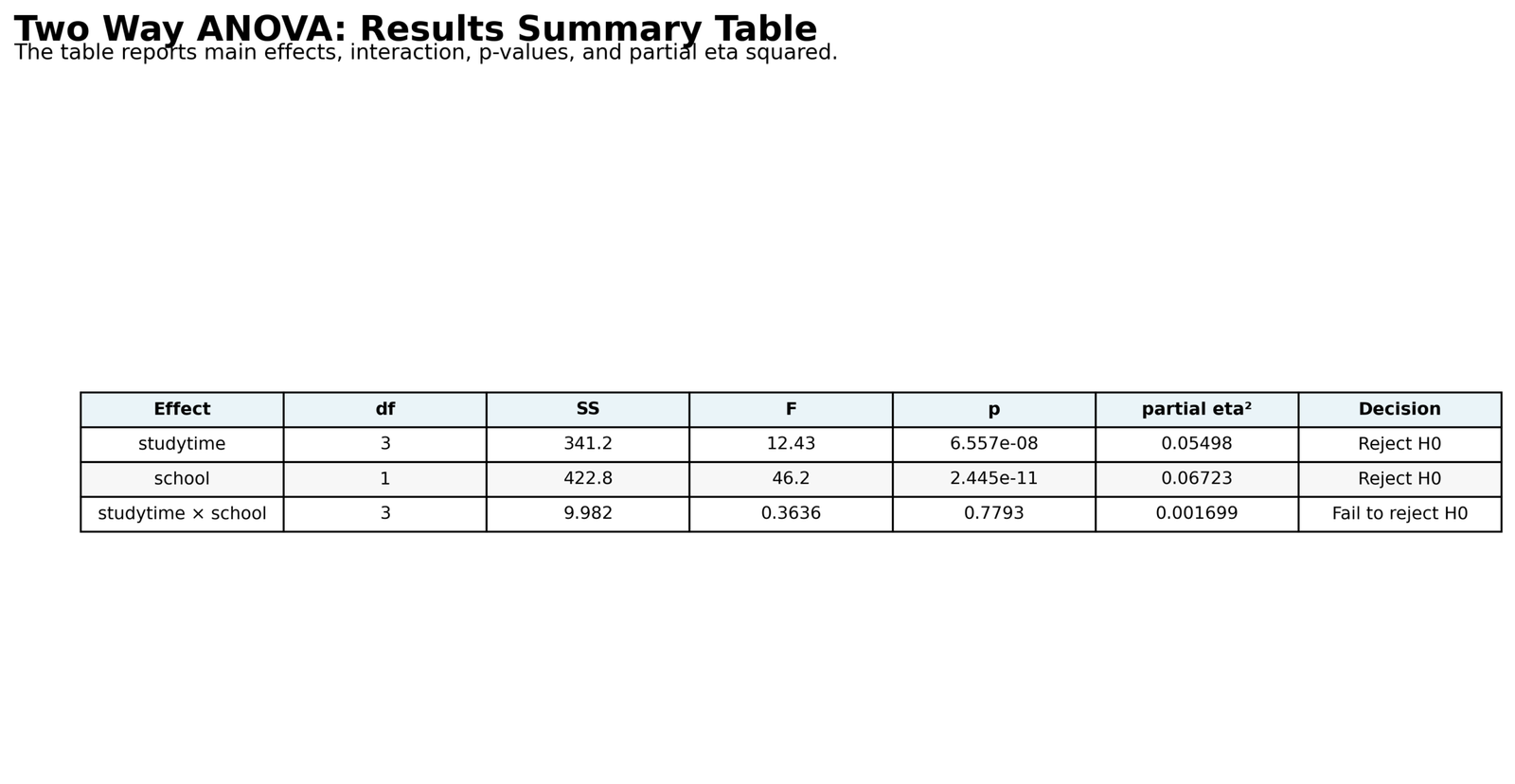 Two Way ANOVA Summary Table Two Way ANOVA Python summary table with F p partial eta squared and decisions