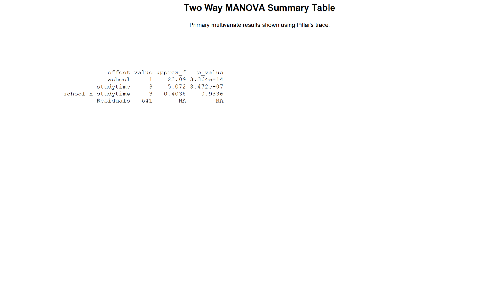 R Two Way MANOVA Summary Table Two Way MANOVA R summary table