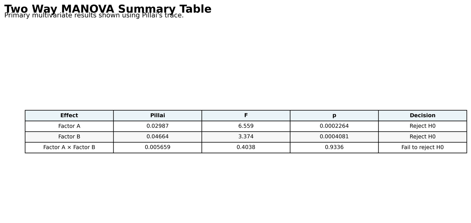 Two Way MANOVA Summary Table Two Way MANOVA Python summary table with Pillai F p and decision