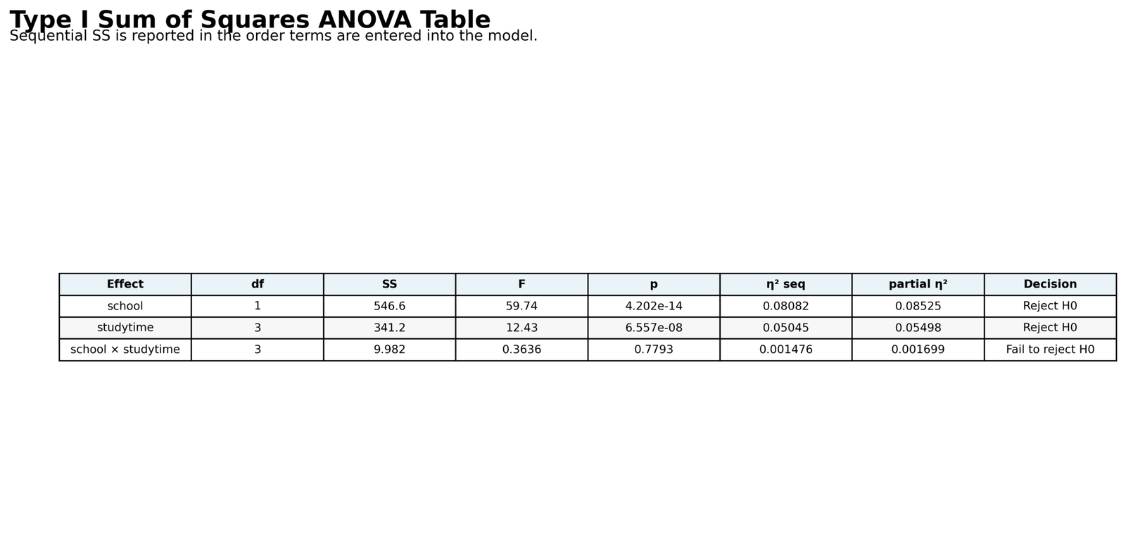 Type I Sum of Squares Summary Table Type I Sum of Squares Python summary table with SS F p eta squared and decision