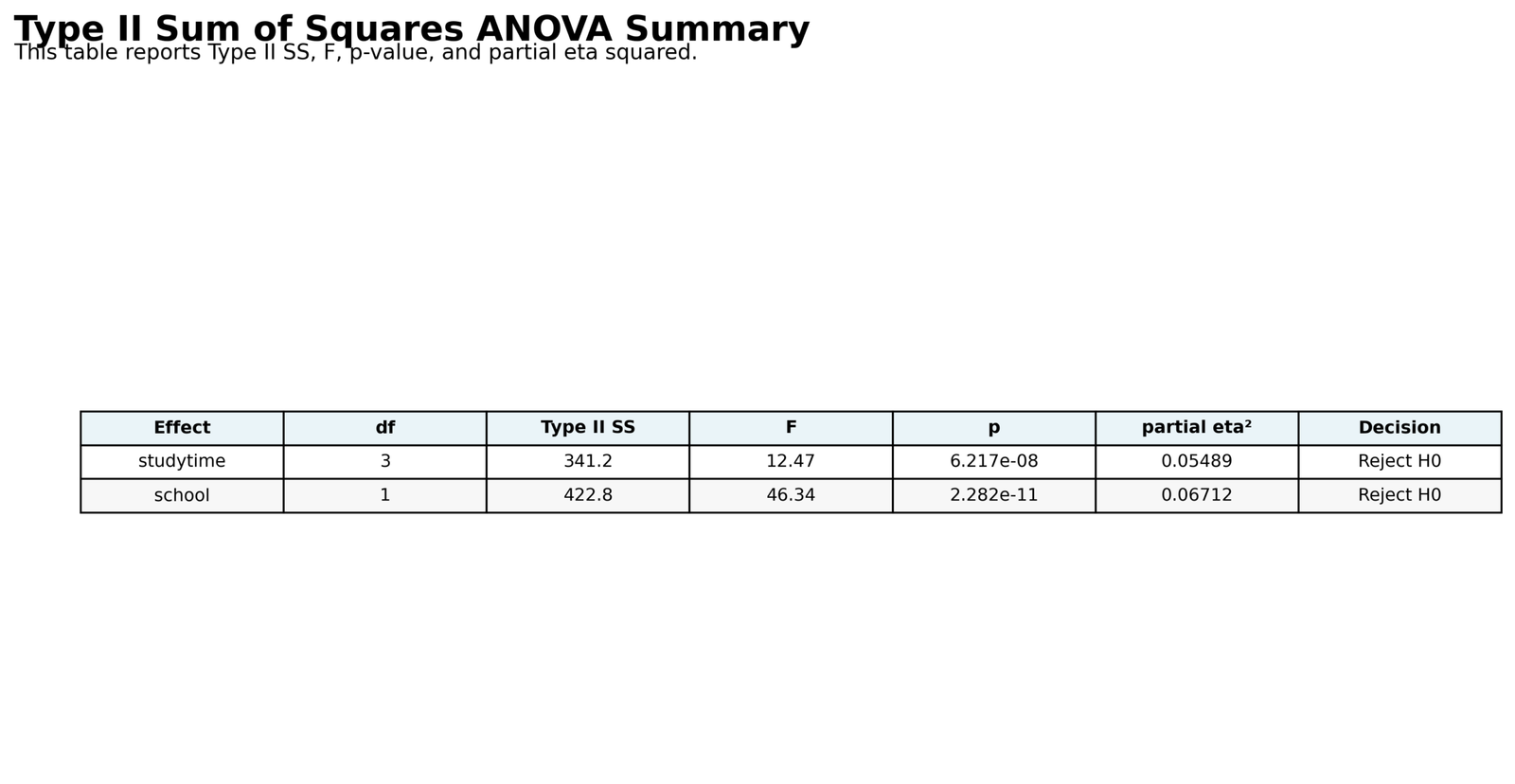 Type II Sum of Squares Summary Table Type II Sum of Squares Python summary table with SS F p partial eta squared and decision