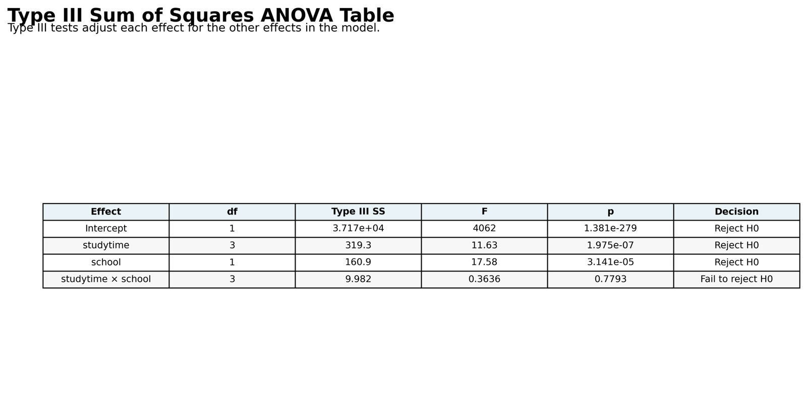 Type III Sum of Squares Summary Table Type III Sum of Squares Python summary table with SS F p and decisions