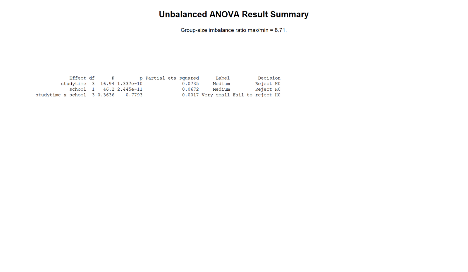Unbalanced ANOVA R summary table with F p partial eta squared and decision