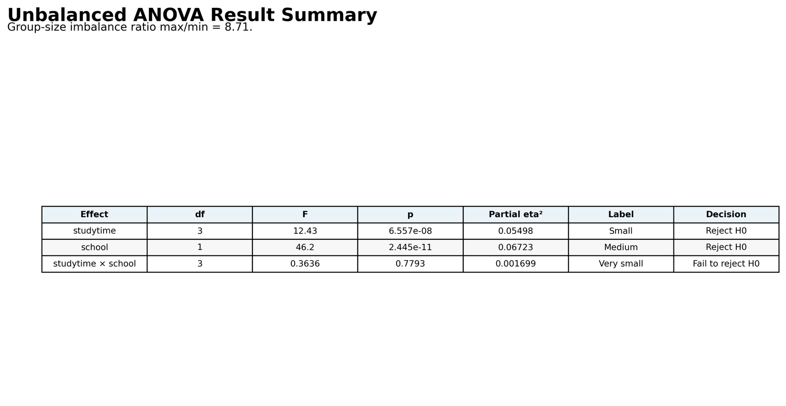 Unbalanced ANOVA Python summary table with F p partial eta squared and decision