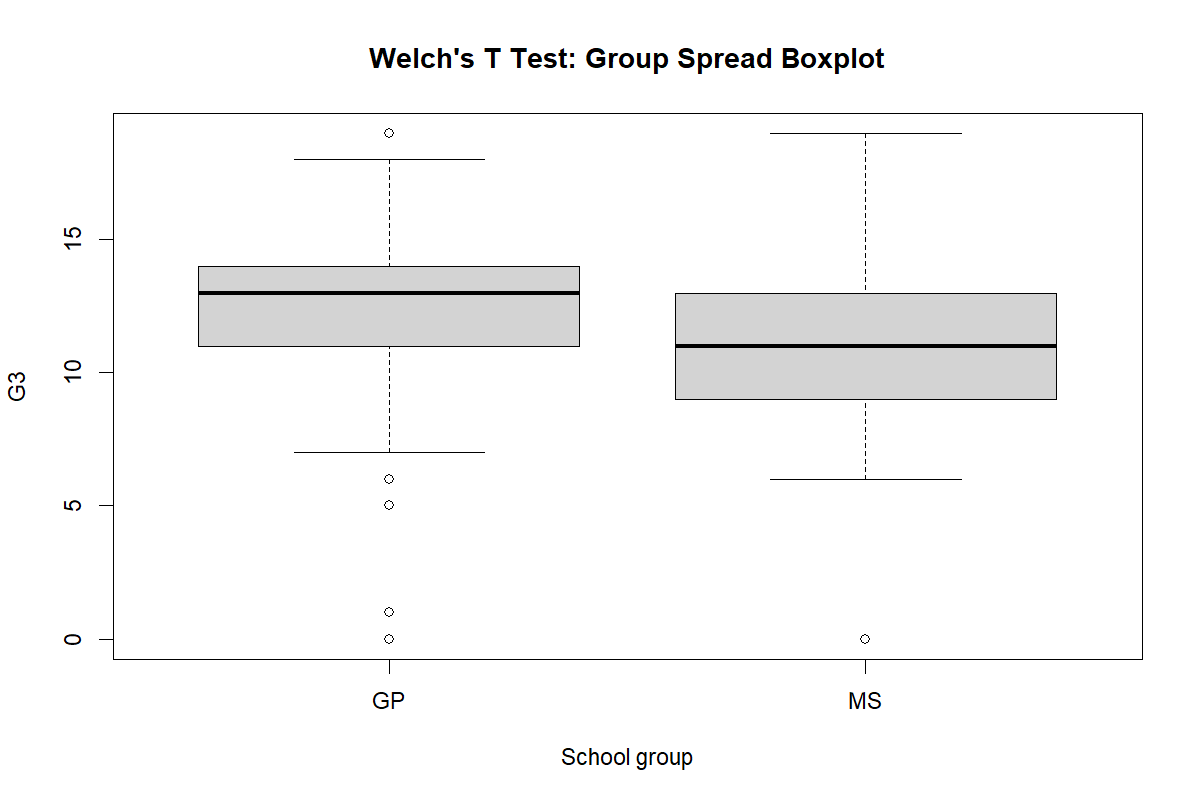 Welch’s T Test R group spread boxplot