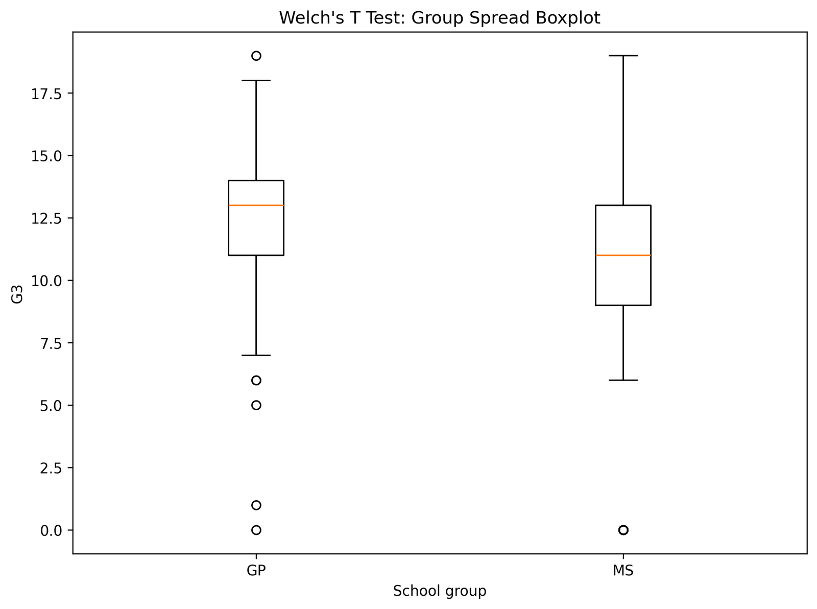 Welch’s T Test Python group spread boxplot
