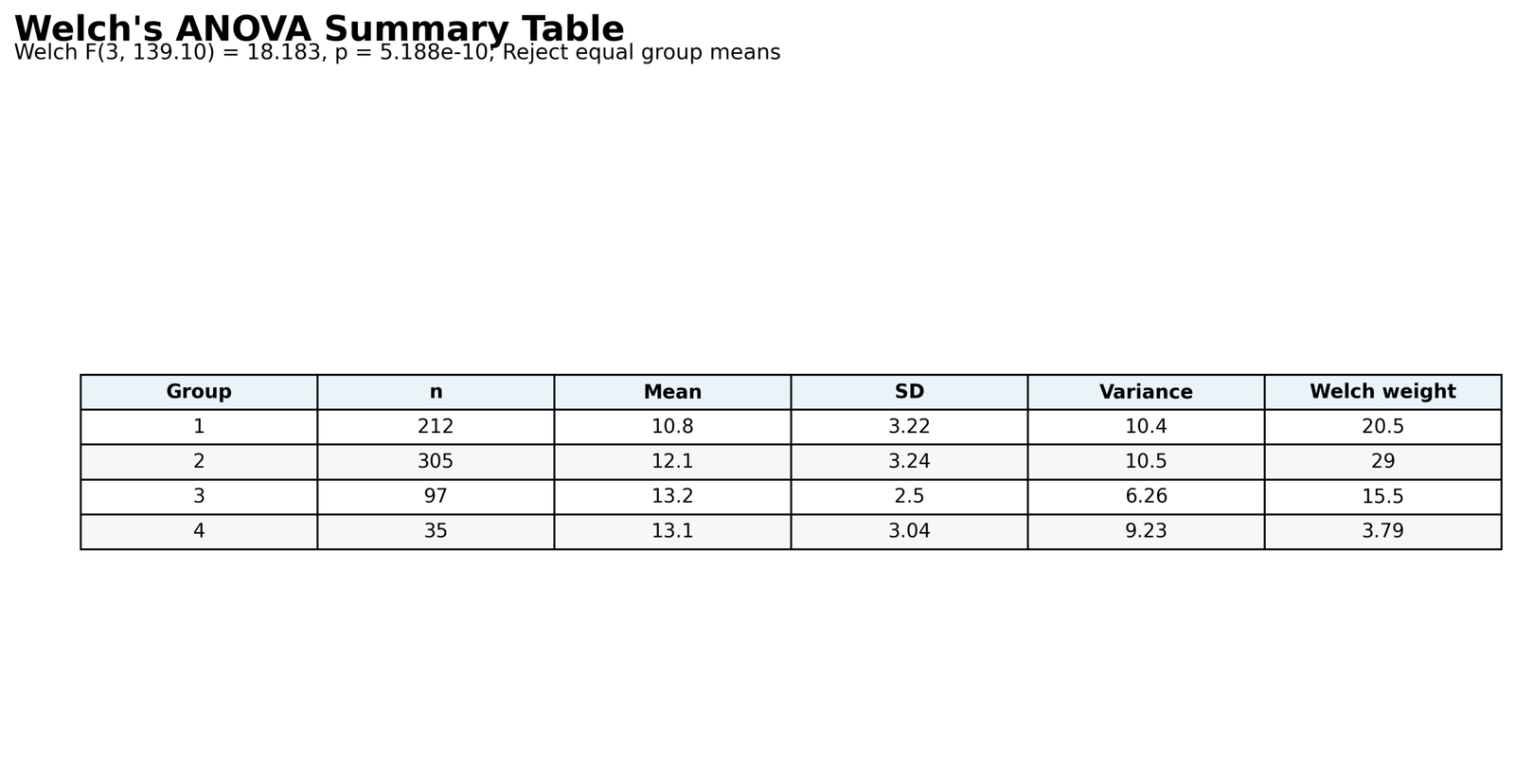 Welch's ANOVA Python summary table with means standard deviations variances weights and decision