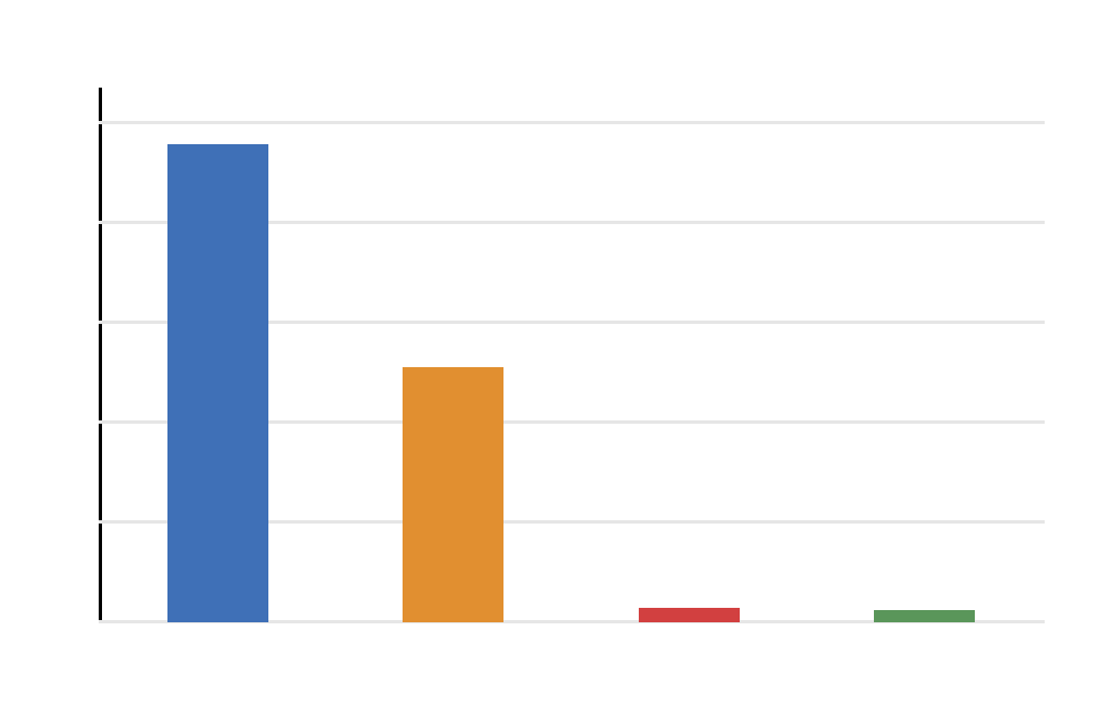 Welch’s T Test SPSS group summary table