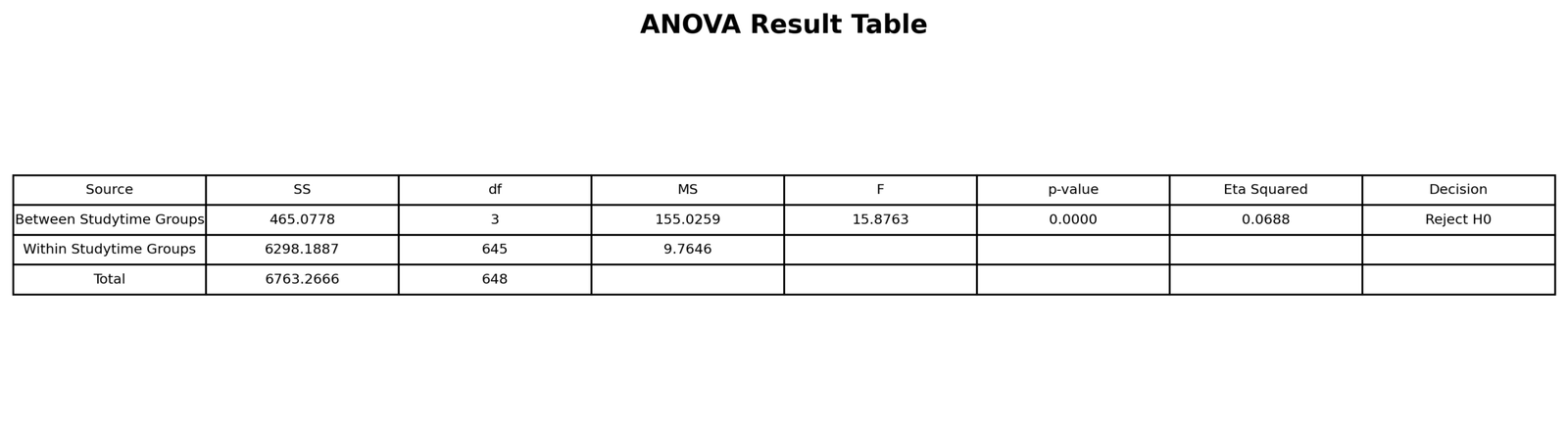 ANOVA Result Table T Test vs ANOVA ANOVA result table