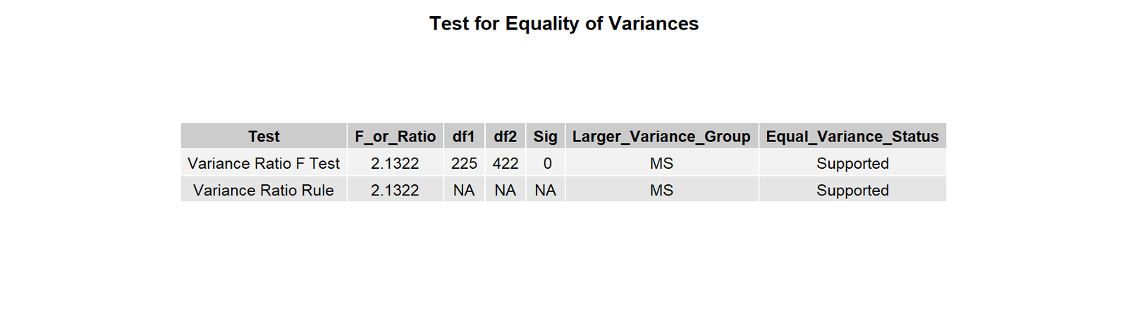 R T Test for Equal Variances equality of variances test table