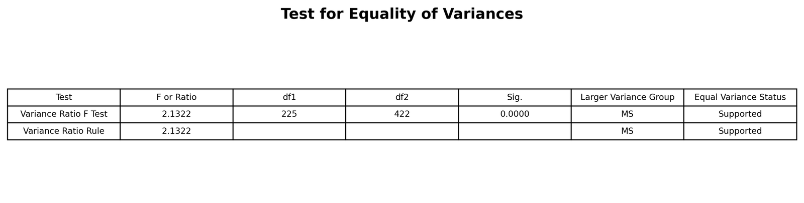 T Test for Equal Variances equality of variances test table Python output