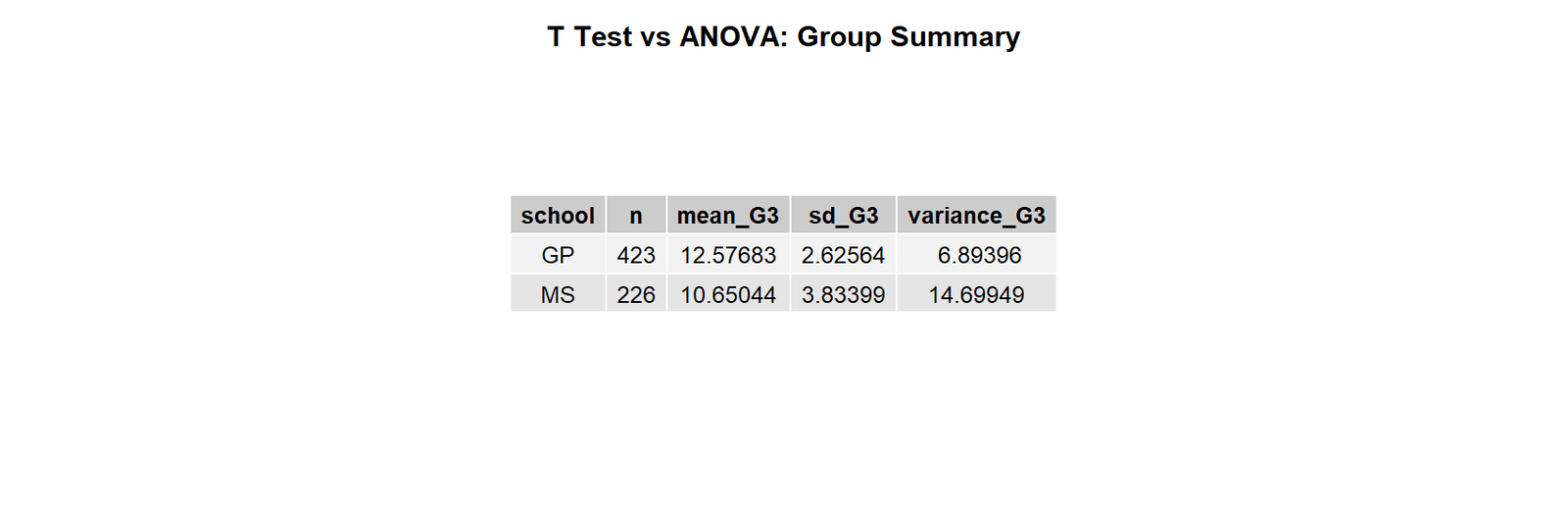 Group Summary Table T Test vs ANOVA group summary table