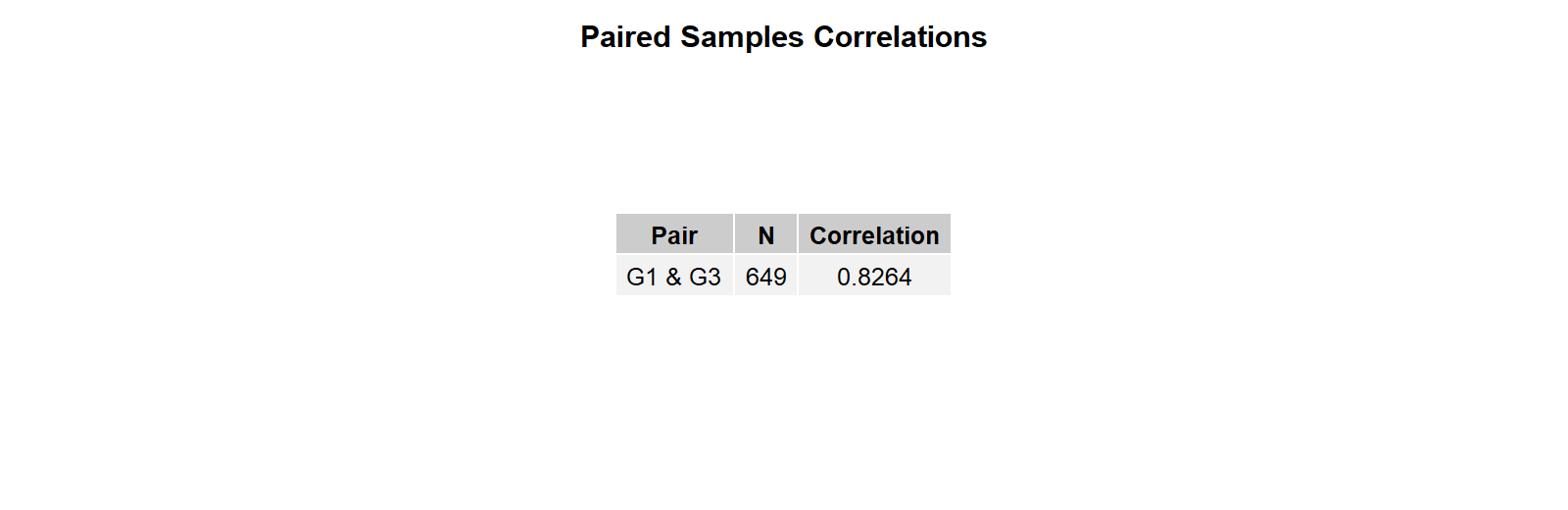 R Paired Samples Correlations Table R paired samples correlations table for G1 and G3