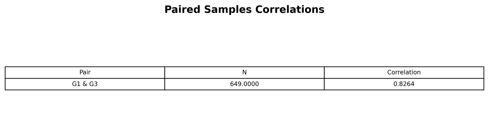 Paired Samples Correlations Table SPSS style paired samples correlations table for G1 and G3