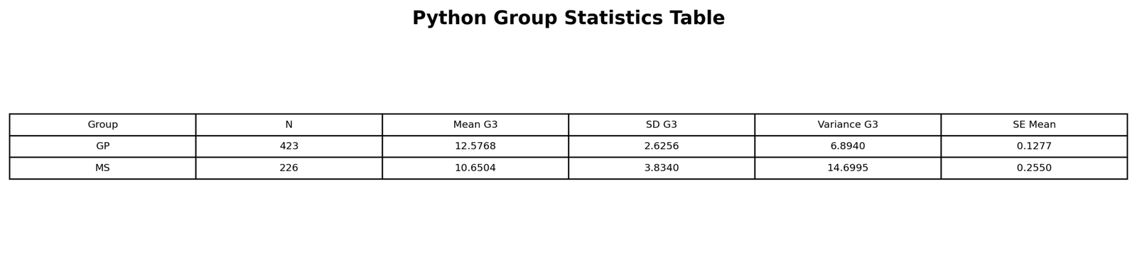 Python Group Statistics Table T test in Python pandas group statistics table