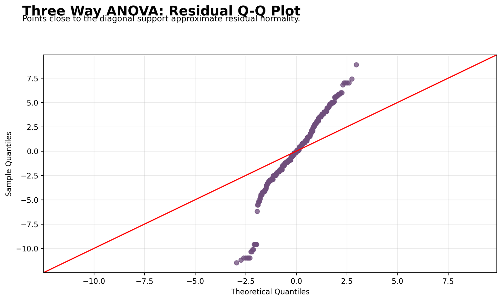 Three Way ANOVA Residual Q-Q Plot Three Way ANOVA Python residual Q-Q plot