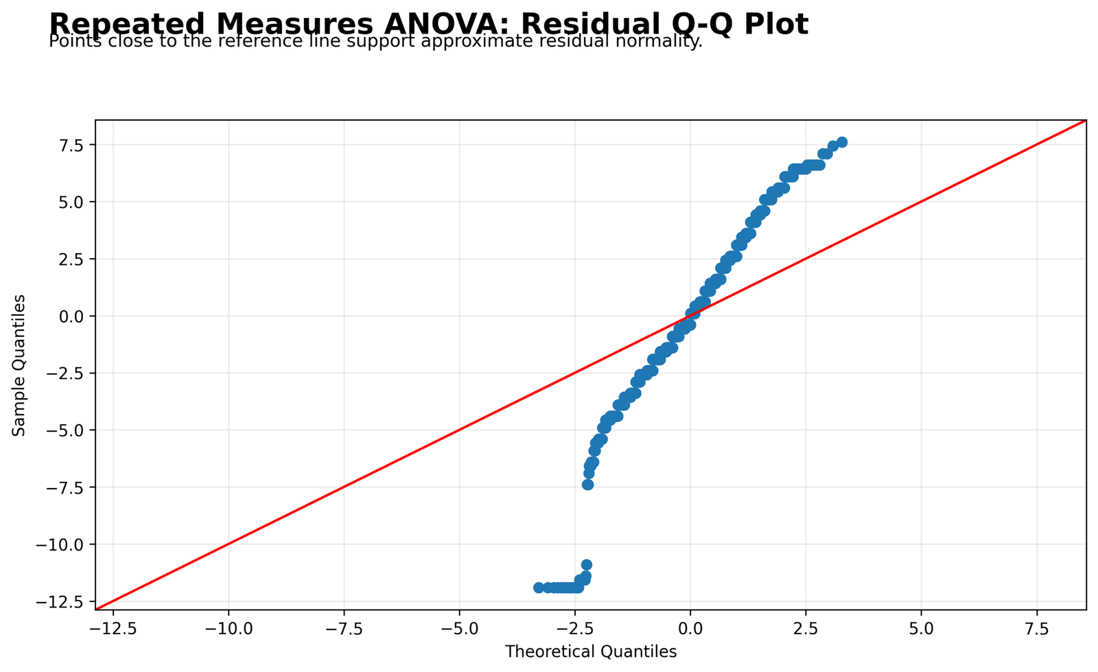 Repeated Measures ANOVA Python residual Q-Q plot