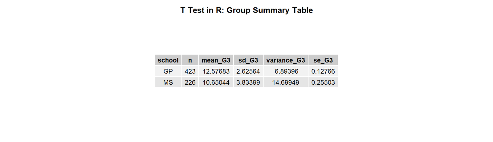 T Test in R group summary table