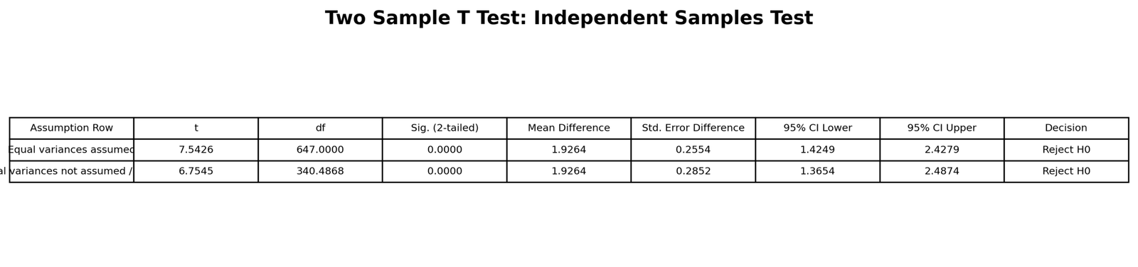 Two Sample T Test results table