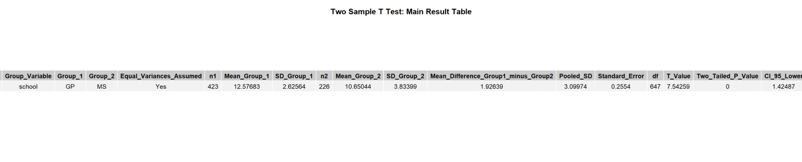 Two Sample T Test R main result table