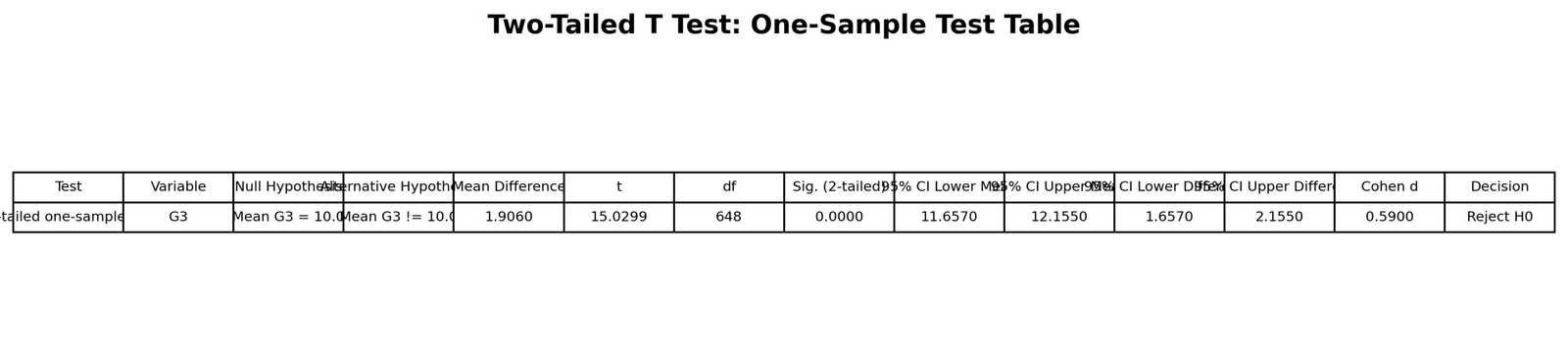 Python Two Tailed T Results Table Two Tailed T Test Python results table