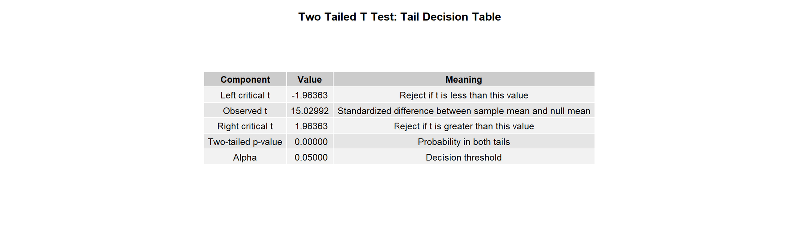 R Two Tailed T Test Tail Decision Table Two Tailed T Test R tail decision table