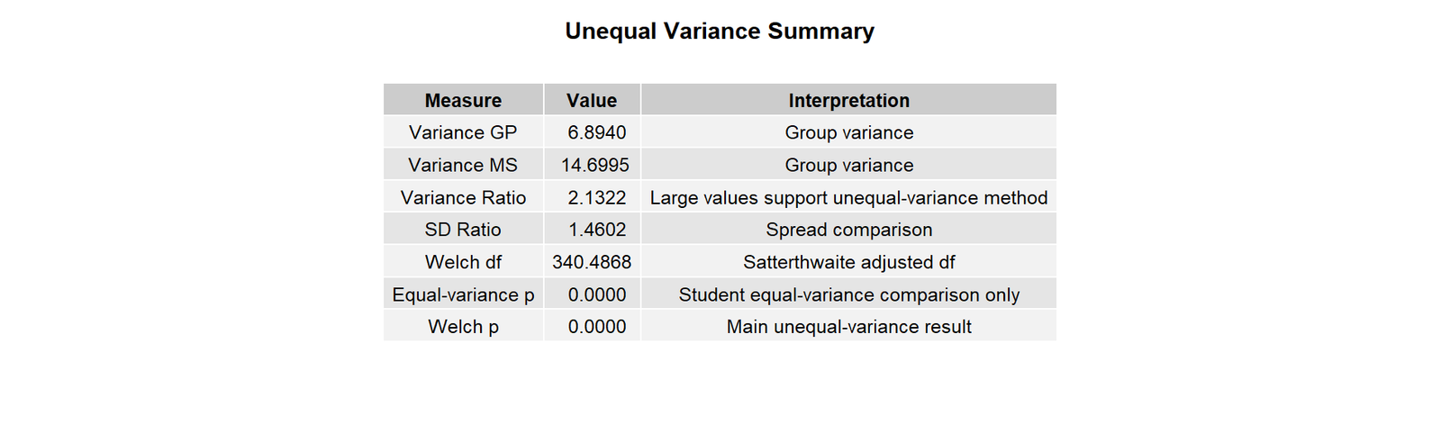 R Unequal Variance Summary Table R T Test for Unequal Variances summary table
