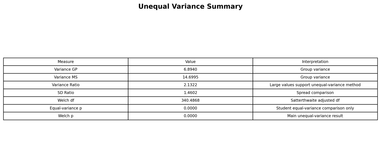 Unequal Variance Summary Table T Test for Unequal Variances unequal variance summary table Python output