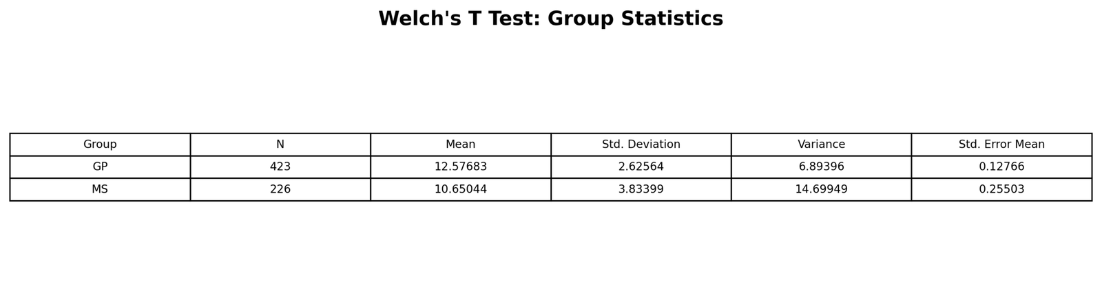 Welch’s T Test Python group statistics table