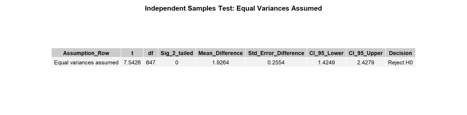 R T Test for Equal Variances independent samples equal variances t test table