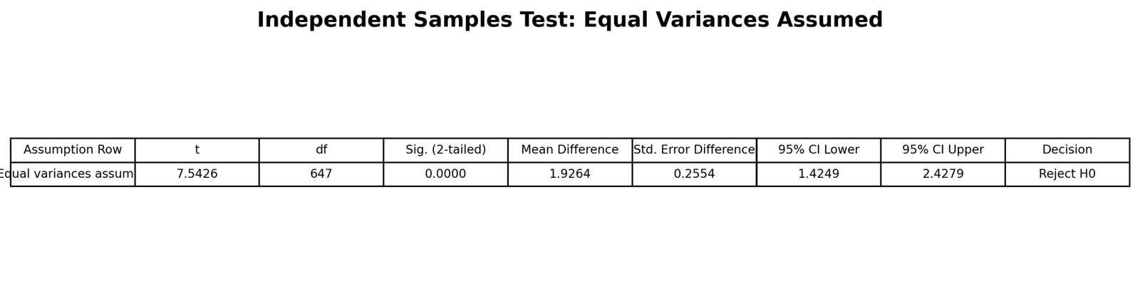 T Test for Equal Variances independent samples equal variances t test table