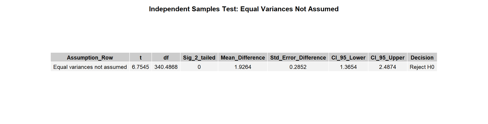R Independent Samples Unequal Variances T Test Table R T Test for Unequal Variances independent samples t test table
