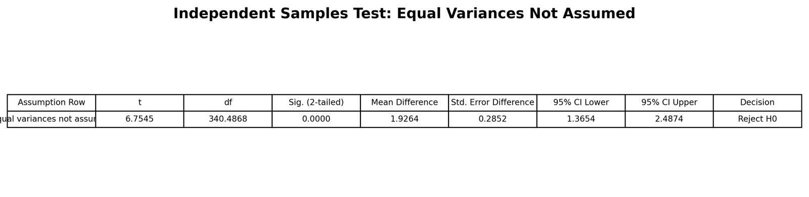 Independent Samples Unequal Variances T Test Table T Test for Unequal Variances independent samples unequal variances t test table