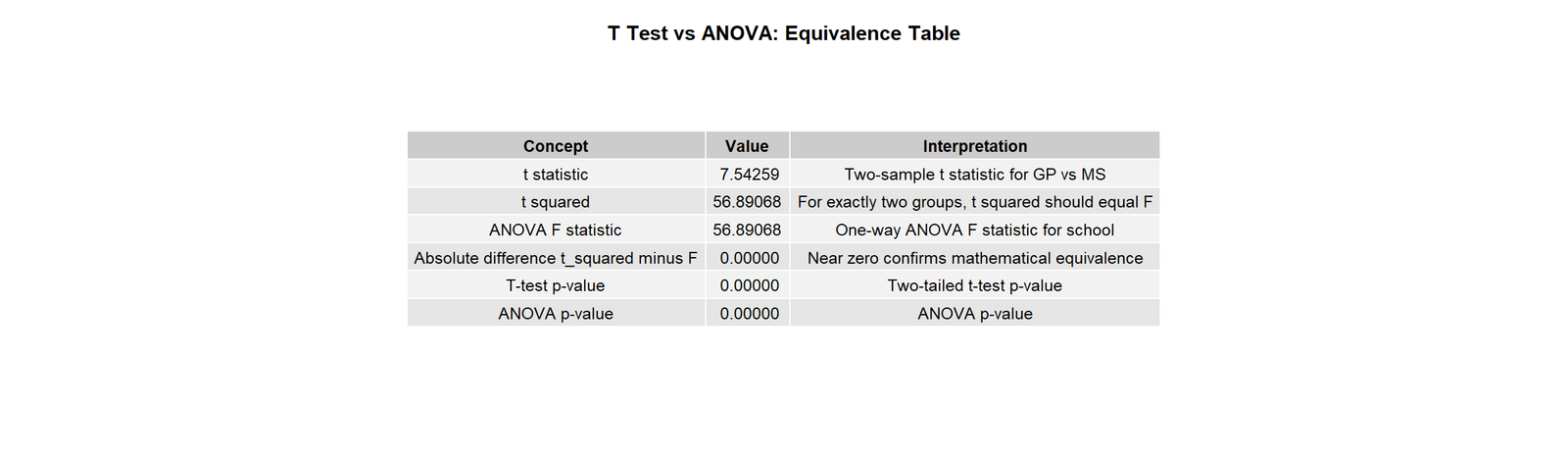 Method Equivalence Table T Test vs ANOVA method equivalence table