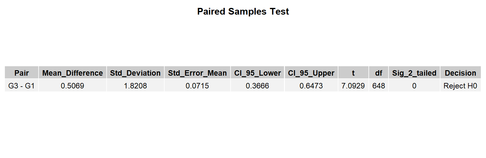 R Paired Samples Test Table R paired samples test table for G1 and G3