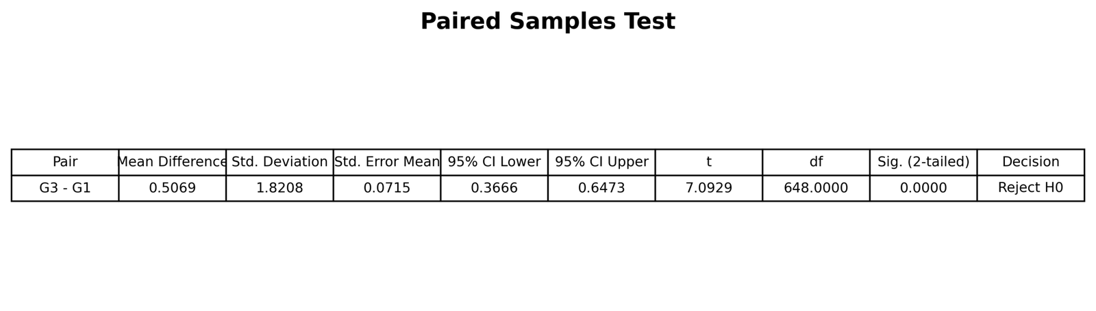 Paired Samples Test Table SPSS style paired samples test table for G1 and G3