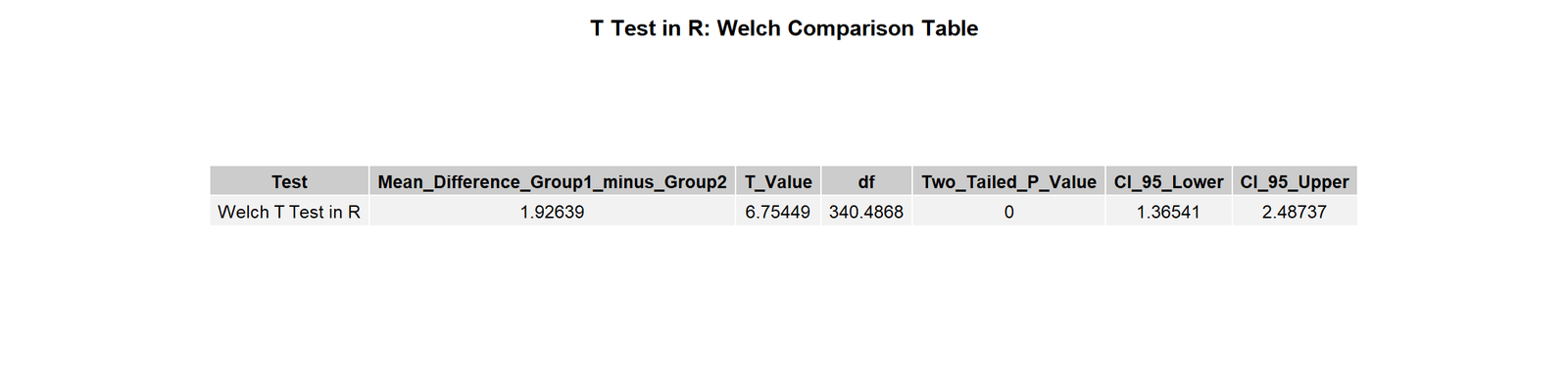 Welch t test in R result table