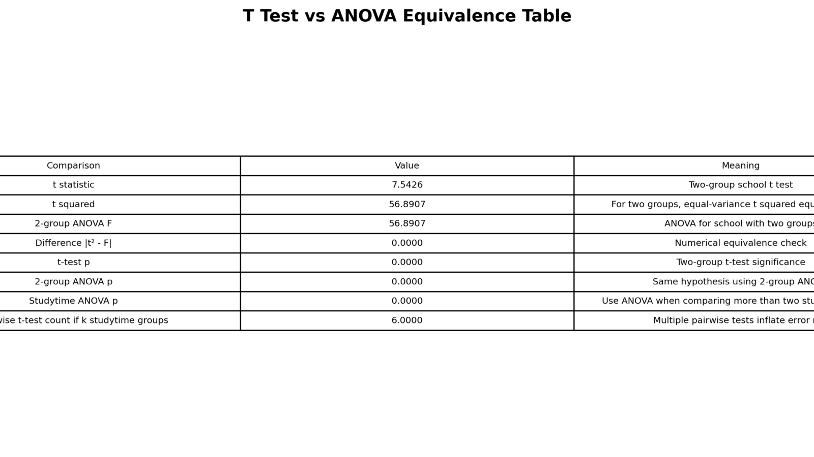T Test vs ANOVA: Difference, When to Use, Formula, Examples and Interpretation