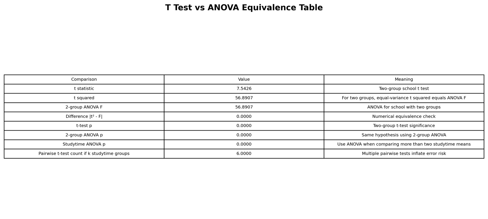 T Test vs ANOVA Equivalence Table T Test vs ANOVA equivalence table