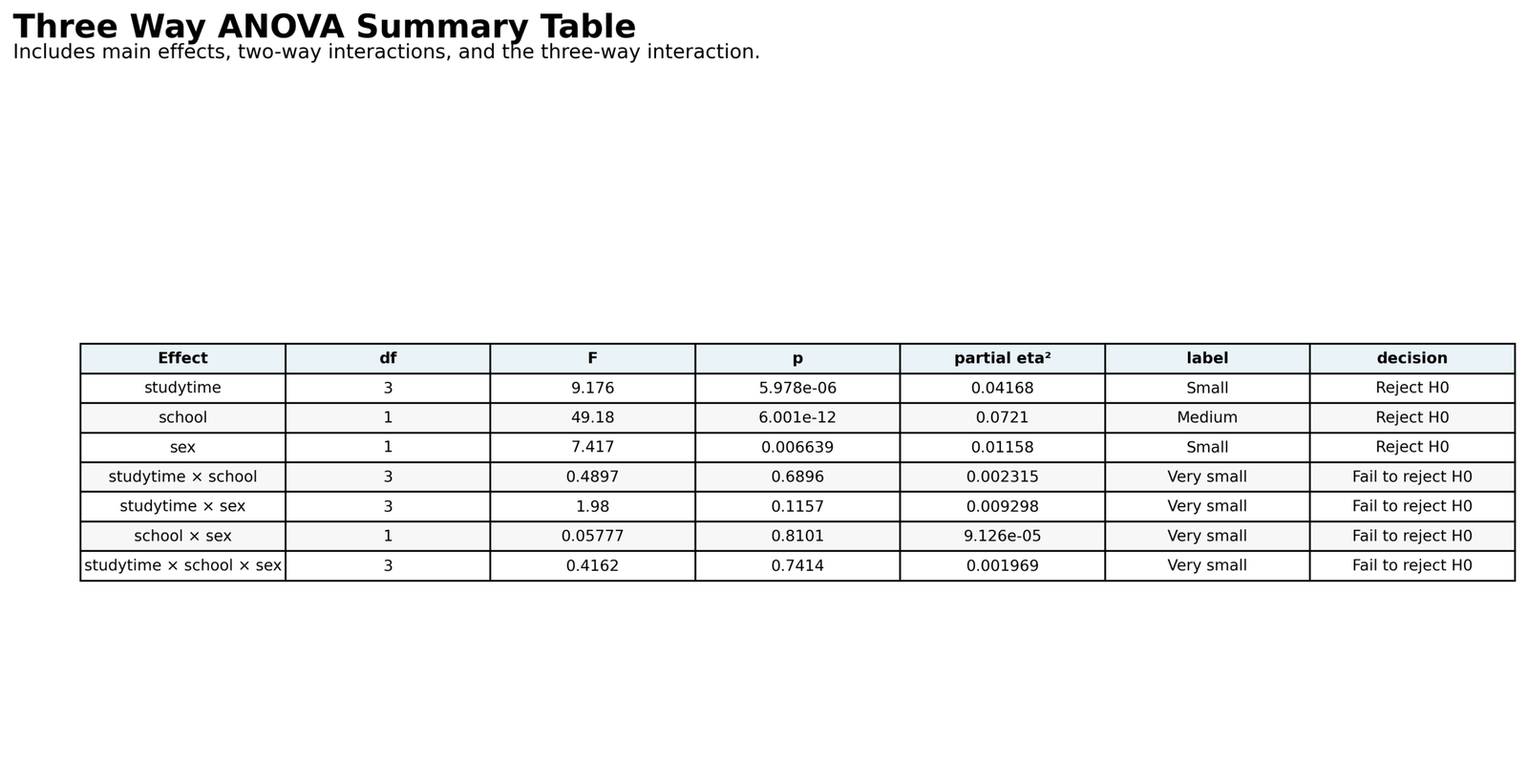Three Way ANOVA Summary Table Three Way ANOVA Python summary table with F p partial eta squared and decisions