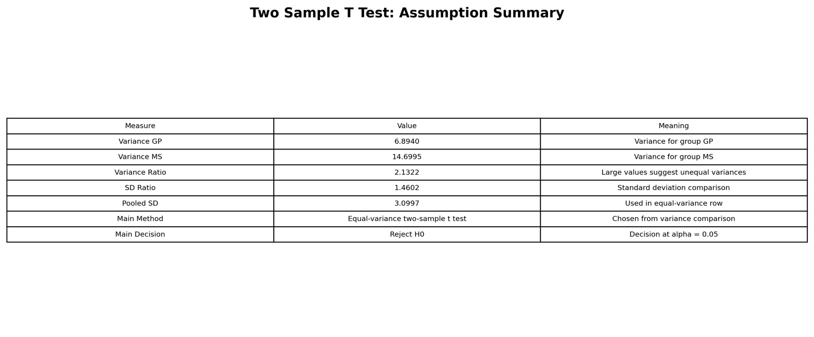 Two Sample T Test assumption summary table