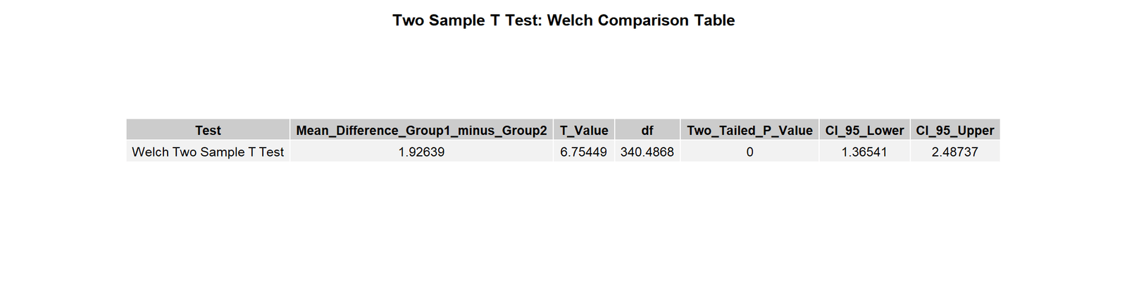 Welch Two Sample T Test R result table