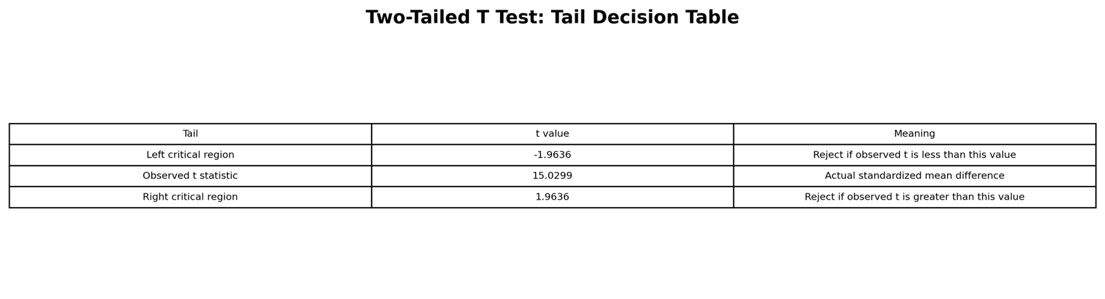 Python Two Tailed T Tail Decision Table Two Tailed T Test Python tail decision table