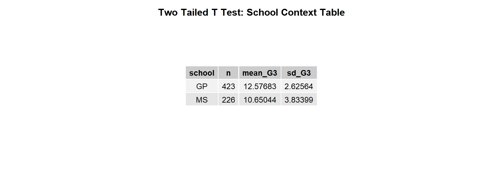 R Two Tailed T Test School Context Table Two Tailed T Test R school context table