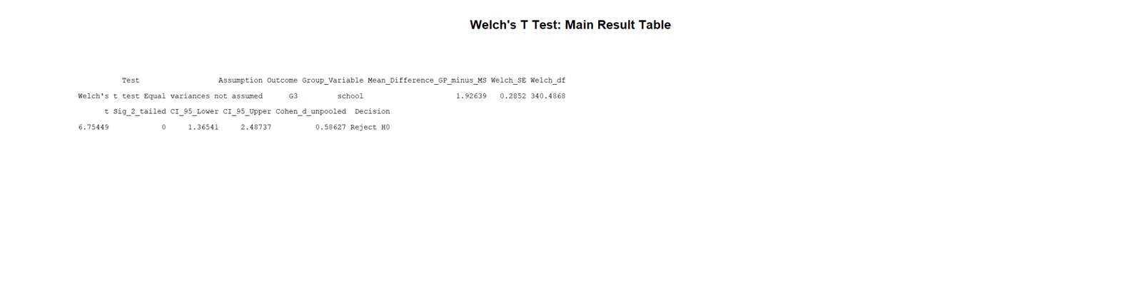 Welch’s T Test R main result table