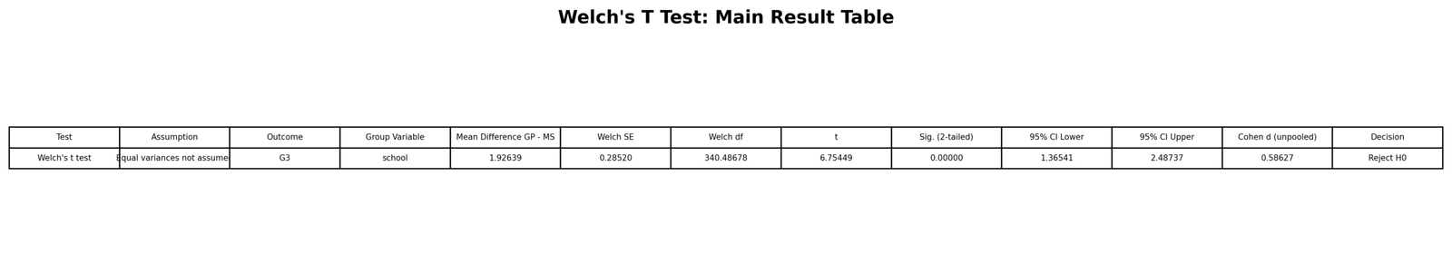Welch’s T Test Python main result table
