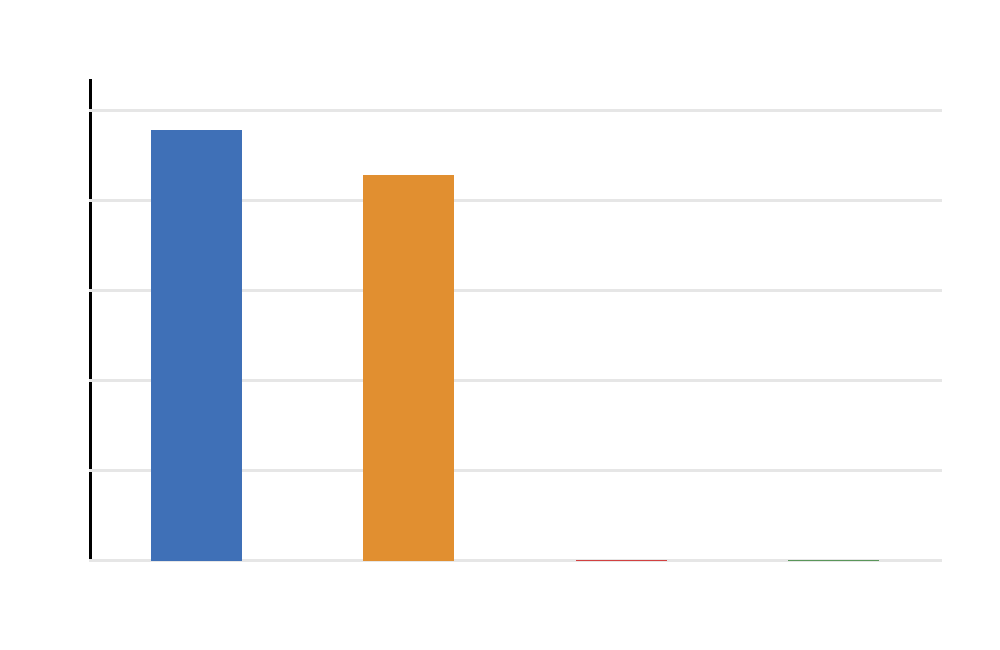 Welch’s T Test SPSS method comparison table