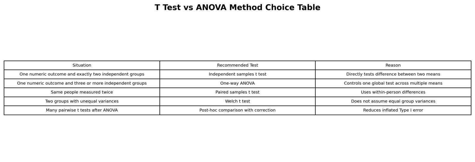 T Test vs ANOVA Method Choice Table T Test vs ANOVA method choice table