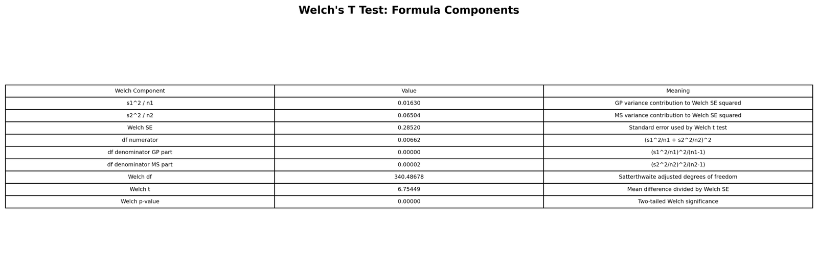 Welch’s T Test formula components table